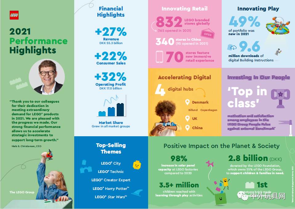 全球最大玩具公司，去年收入達(dá)81億美元！